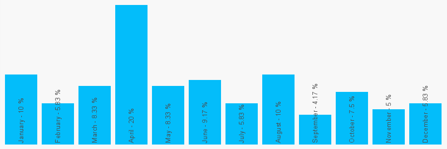 Number popularity chart 2088085345