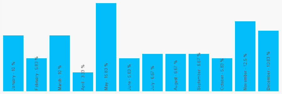 Number popularity chart 1983280999