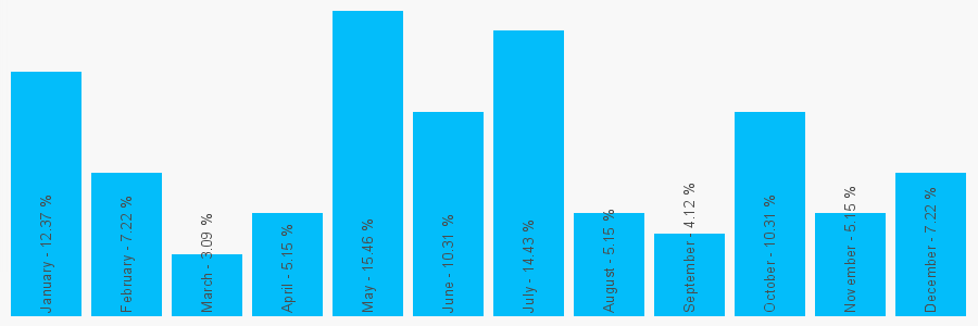 Number popularity chart 1932411301