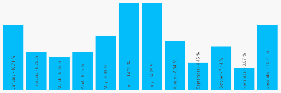 Number popularity chart 1217654889