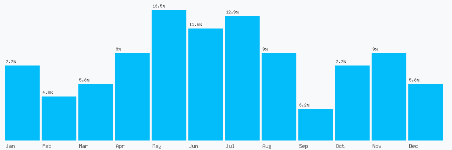 Number popularity chart 7814896487