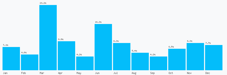 Number popularity chart 201203590755