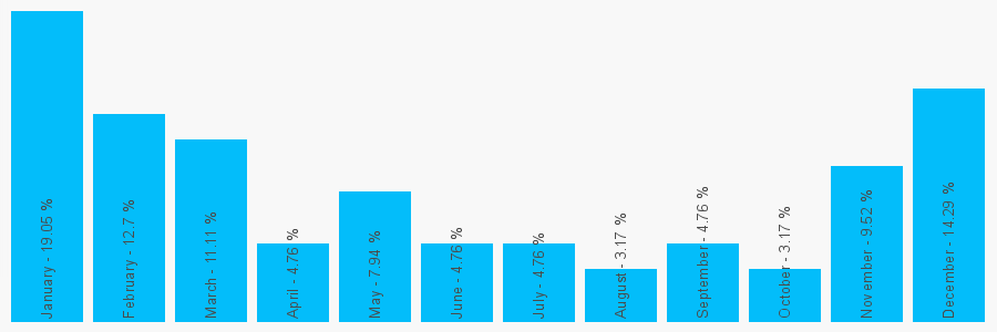 Number popularity chart 2072293281