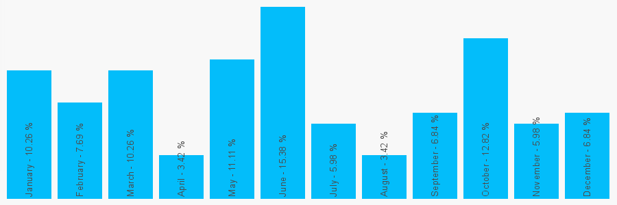 Number popularity chart 1323441684