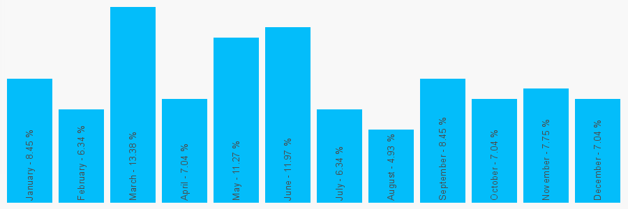 Number popularity chart 1324630777