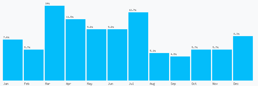 Number popularity chart 7391144568