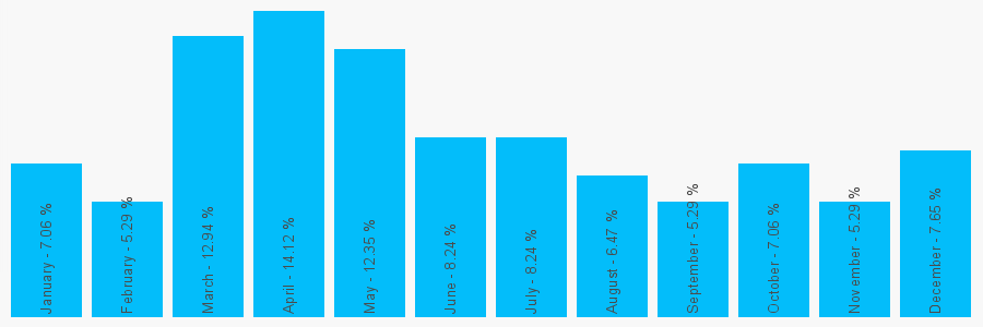 Number popularity chart 7894743752