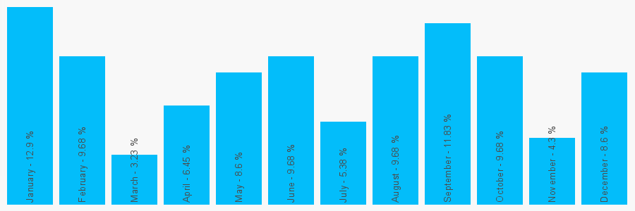 Number popularity chart 1295569641