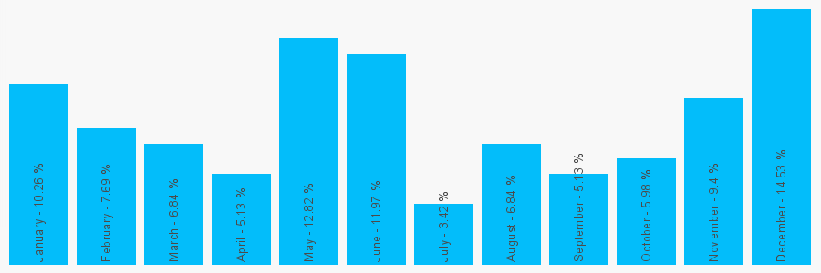 Number popularity chart 1283567924