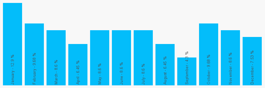 Number popularity chart 2085240562