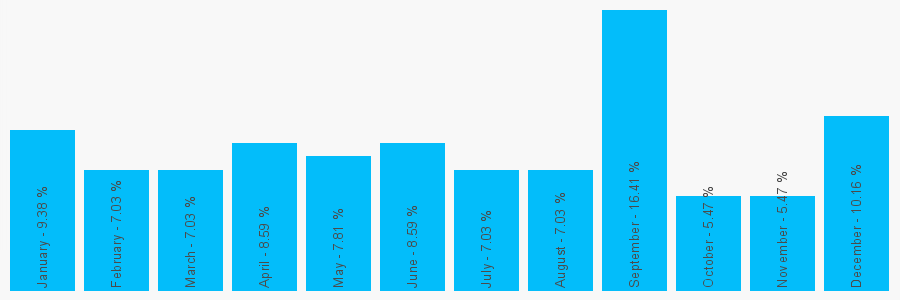 Number popularity chart 1444881012