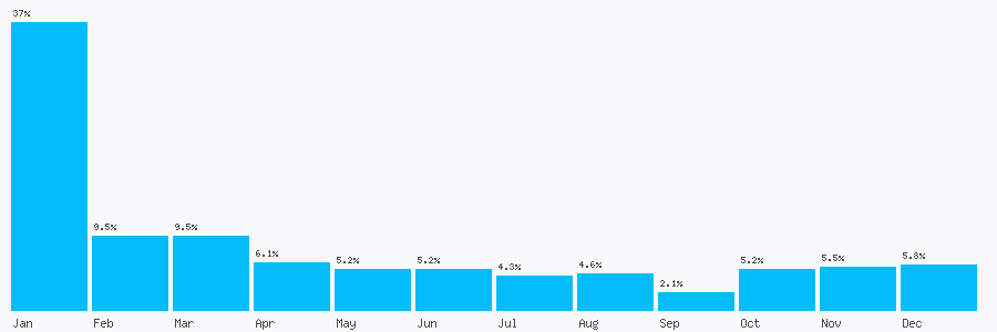 Number popularity chart 7930552189
