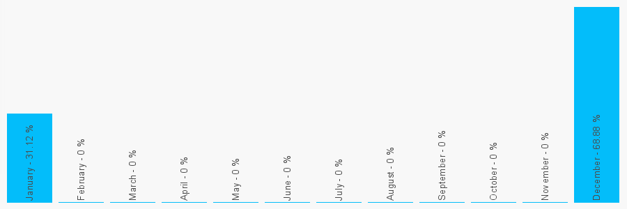 Number popularity chart 1614208706