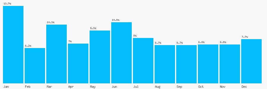Number popularity chart 1206688002