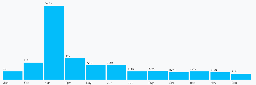 Number popularity chart 2034671879