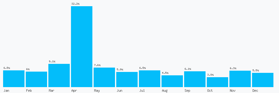 Number popularity chart 2034554441