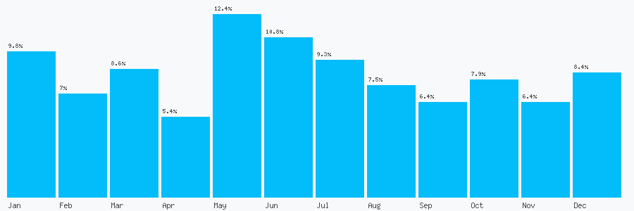Number popularity chart 8009247365