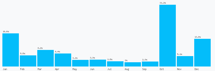 Number popularity chart 2036951704