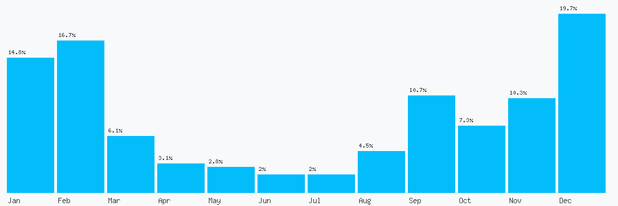 Number popularity chart 7930213576