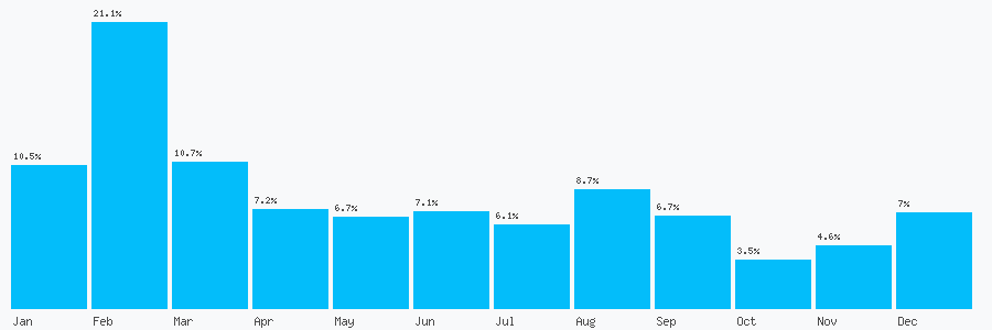 Number popularity chart 844351064