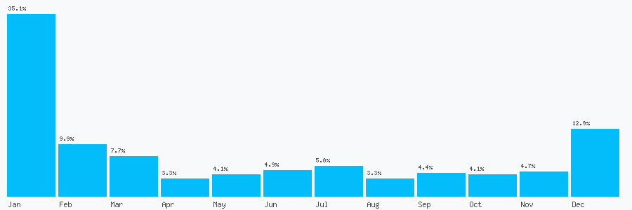 Number popularity chart 7870600328