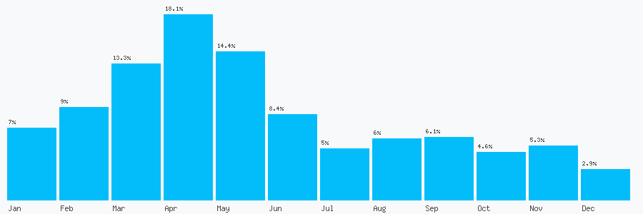 Number popularity chart 2825022879