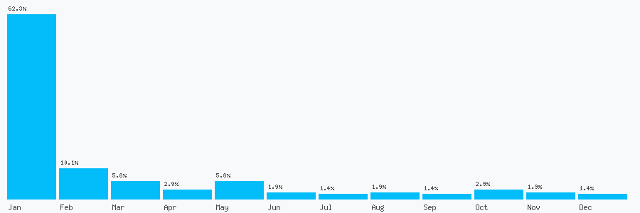 Number popularity chart 1138241749