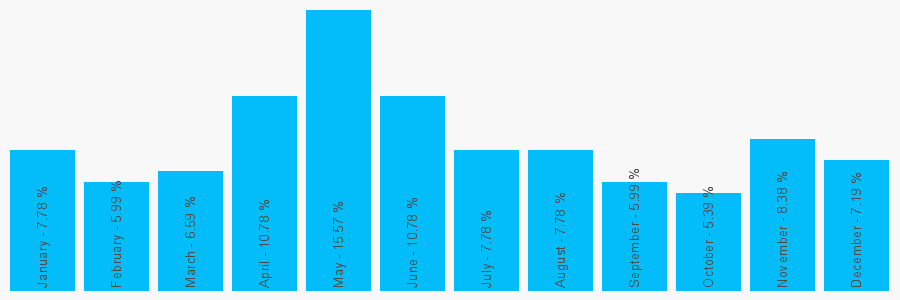 Number popularity chart 1332290049