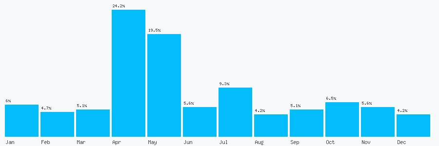Number popularity chart 212610920414