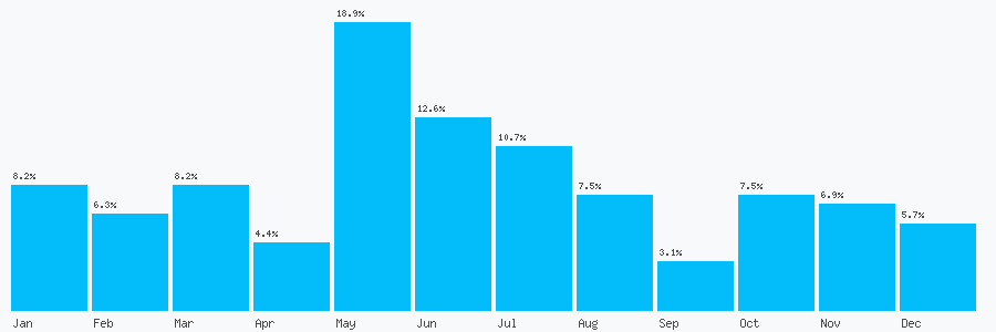 Number popularity chart 7809723464