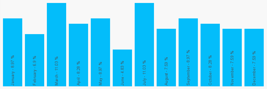 Number popularity chart 7442441736