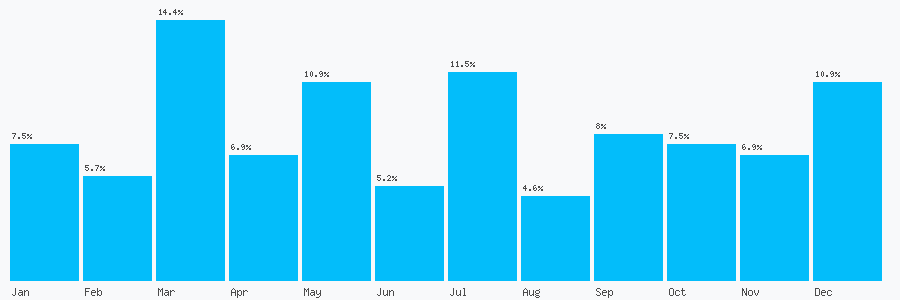 Number popularity chart 7972667788