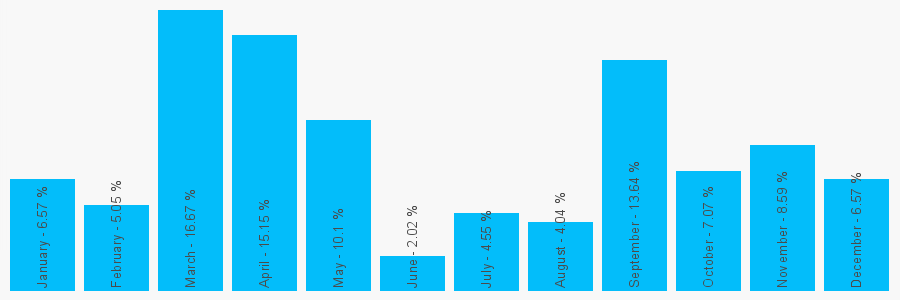 Number popularity chart 1786840500