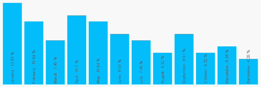 Number popularity chart 1215544240