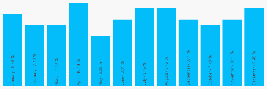 Number popularity chart 2890781521