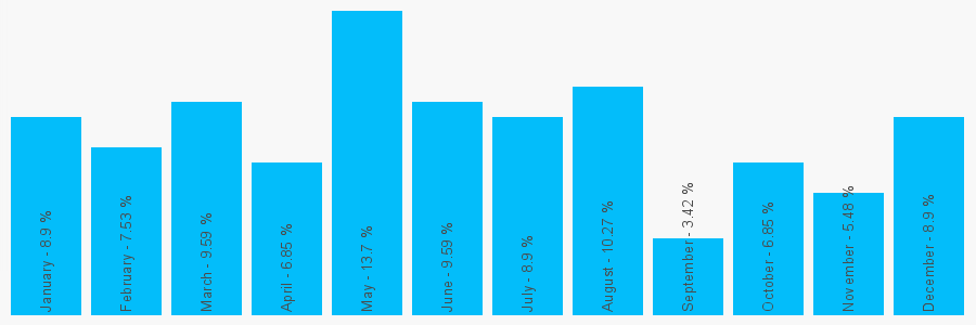 Number popularity chart 1974821255