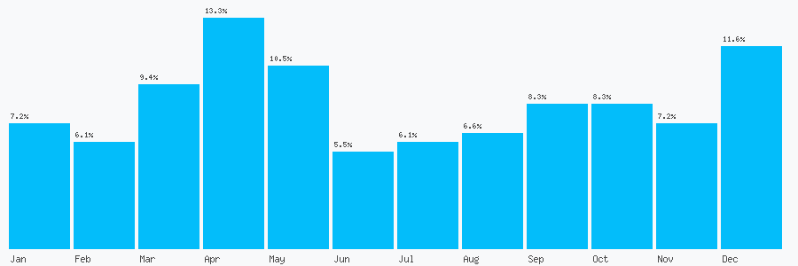 Number popularity chart 1252614446