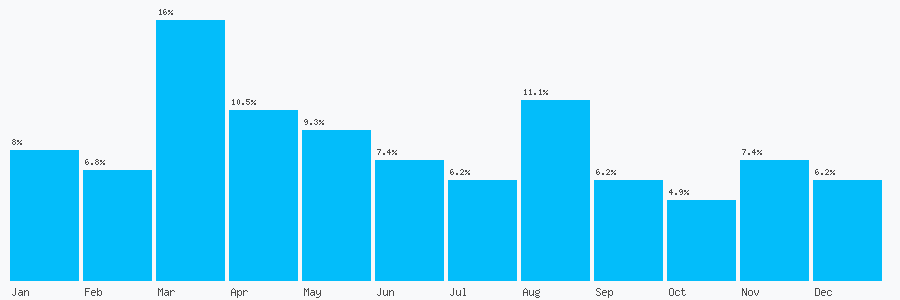 Number popularity chart 7275564433