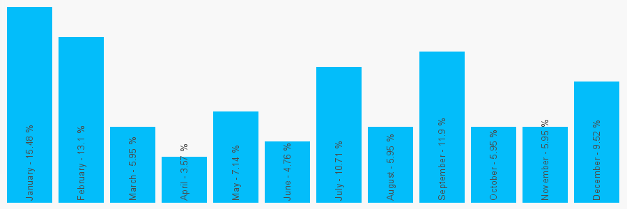 Number popularity chart 1215233116