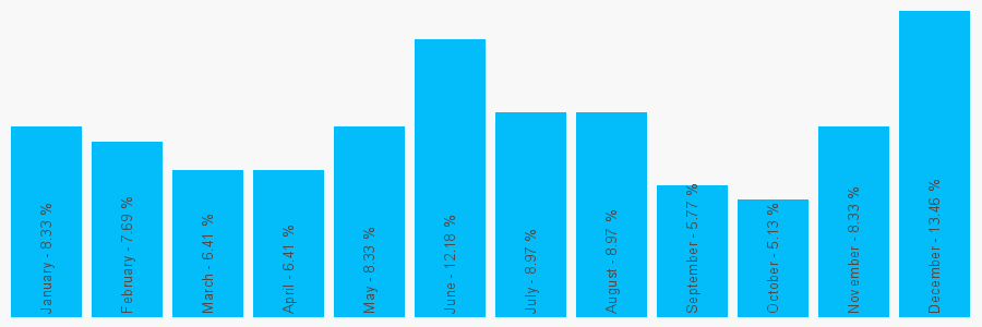 Number popularity chart 1538384203