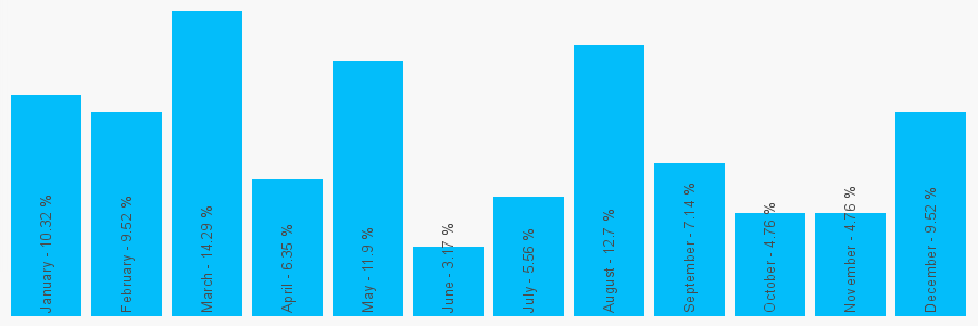 Number popularity chart 1992577139