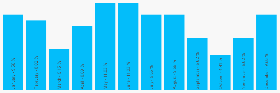 Number popularity chart 1215530502