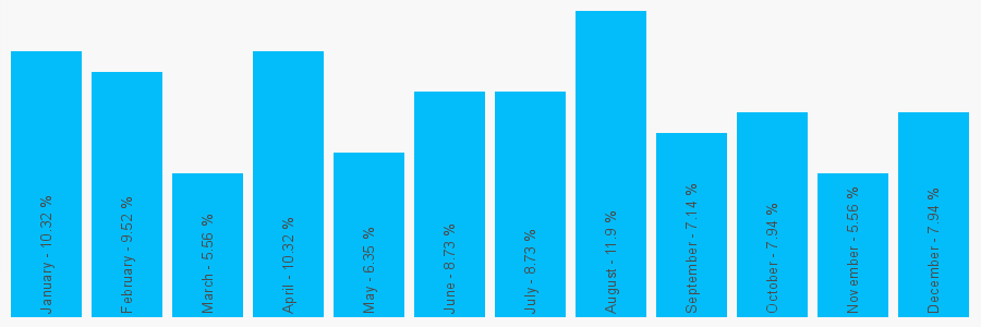 Number popularity chart 1202820211