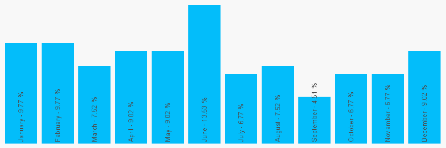 Number popularity chart 1226205513