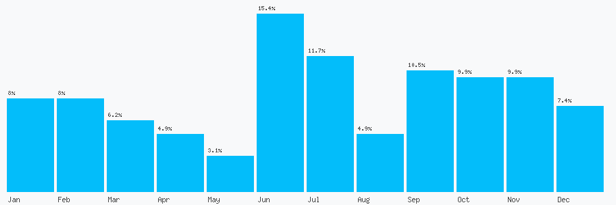 Number popularity chart 5043508
