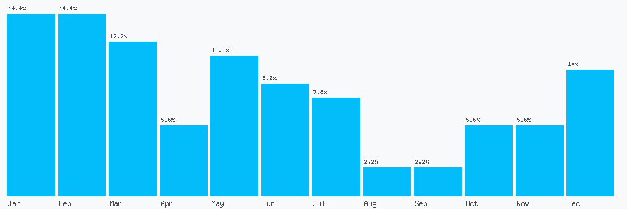 Number popularity chart 1962733243