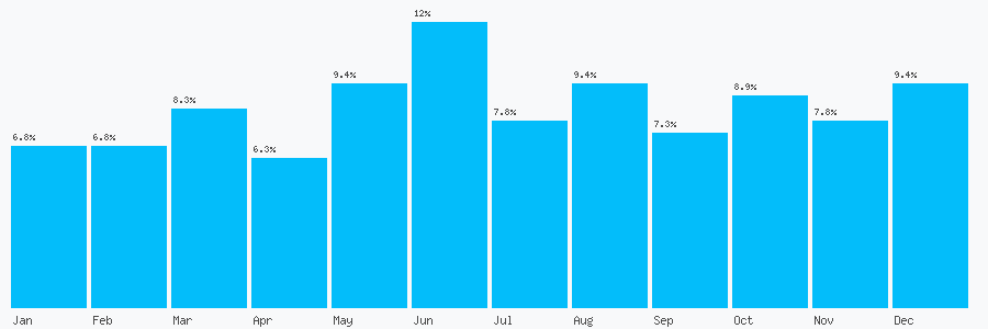 Number popularity chart 1224575100