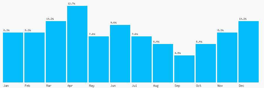 Number popularity chart 2085500530