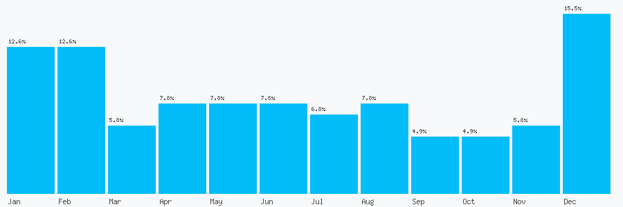 Number popularity chart 1245354236