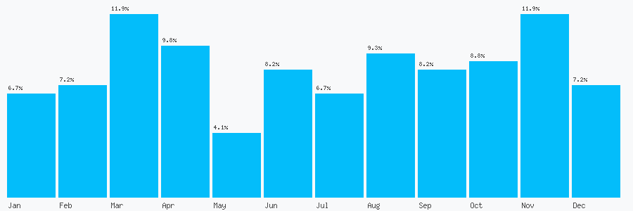Number popularity chart 2085585221